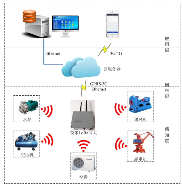 妙用LoRa無線網絡，打造綠色智能工廠——網絡技術服務助力企業節能減排新實踐