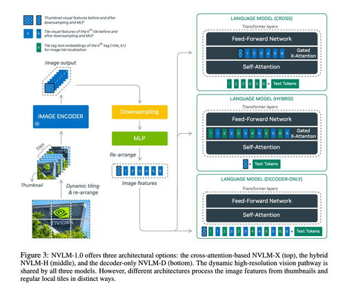 英偉達 NVLM 1.0 以媲美 GPT-4o 的能力引領多模態(tài) AI 變革，解決文本與圖像處理的性能平衡難題